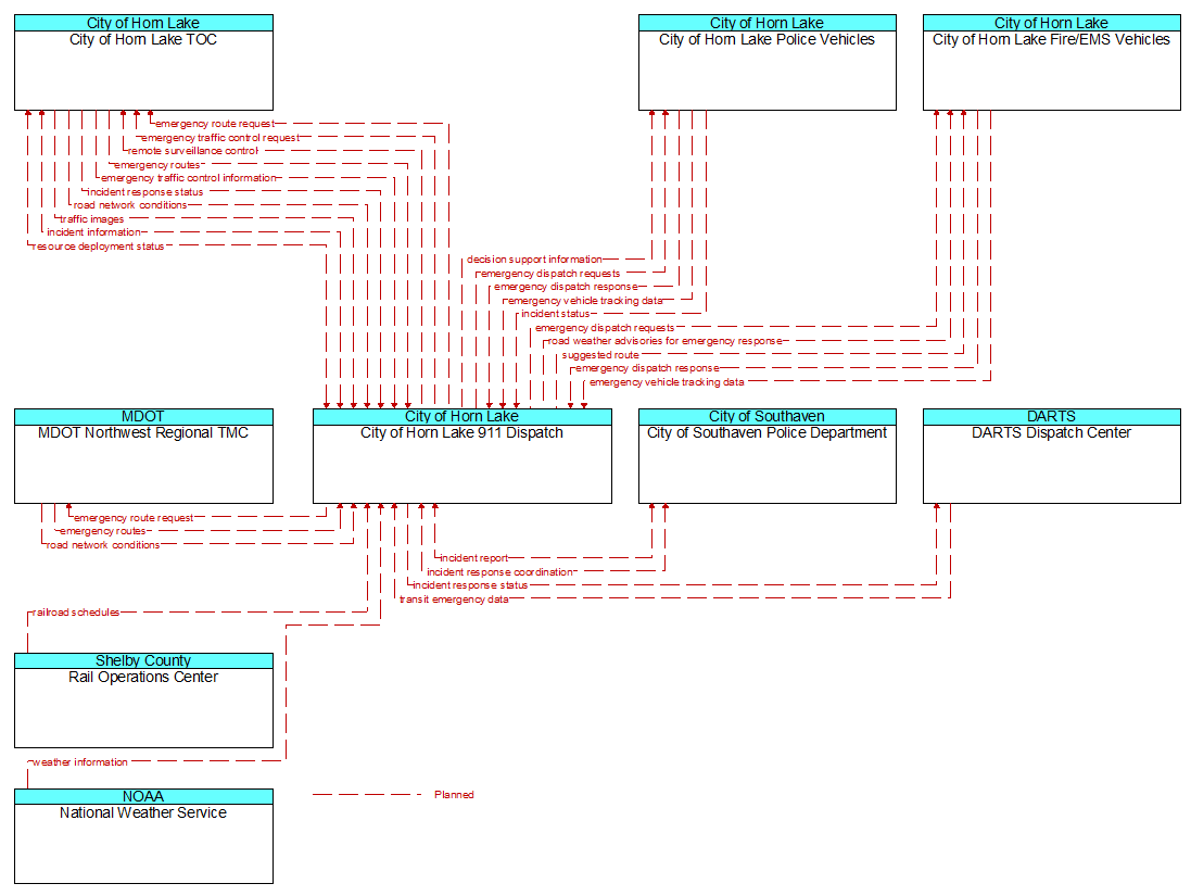 Context Diagram - City of Horn Lake 911 Dispatch