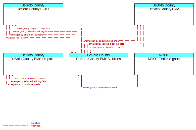 Context Diagram - DeSoto County EMS Vehicles