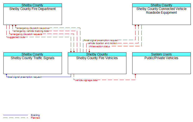 Context Diagram - Shelby County Fire Vehicles