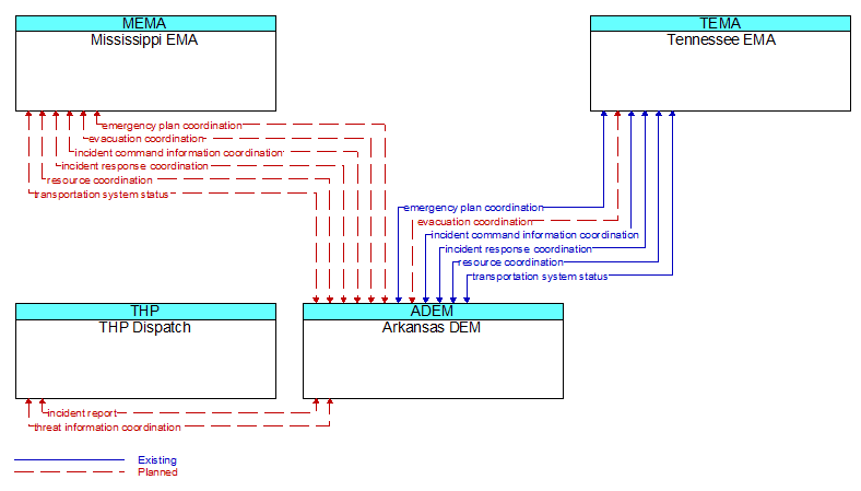 Context Diagram - Arkansas DEM