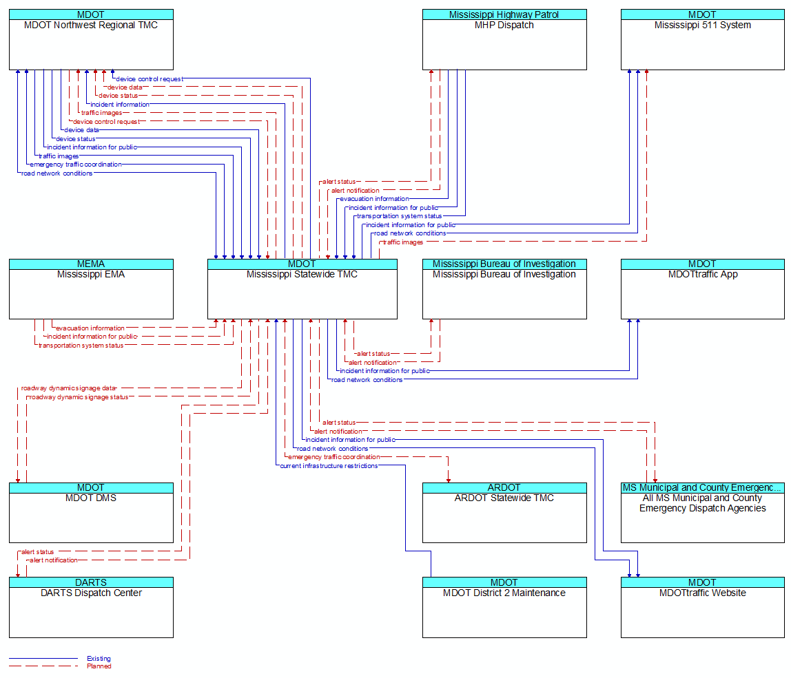 Context Diagram - Mississippi Statewide TMC