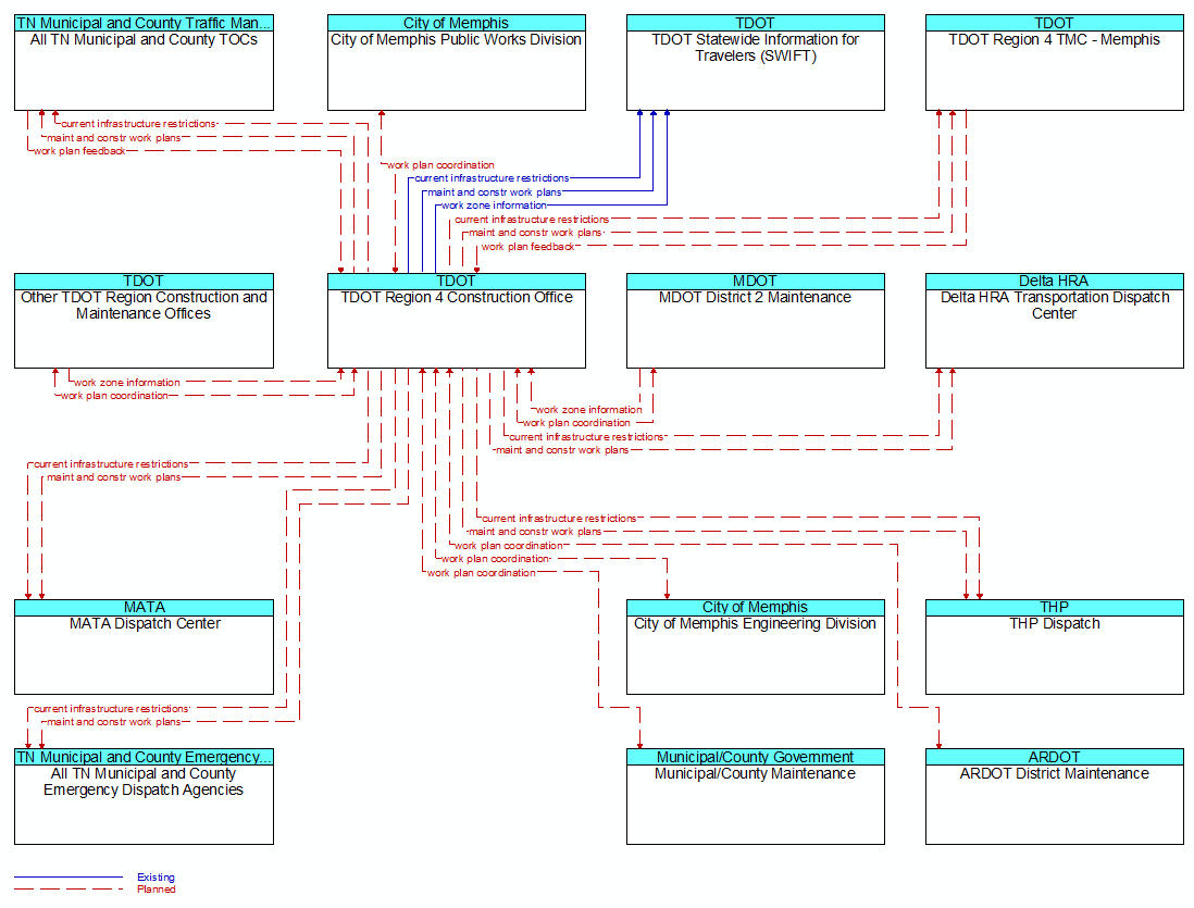 Context Diagram - TDOT Region 4 Construction Office