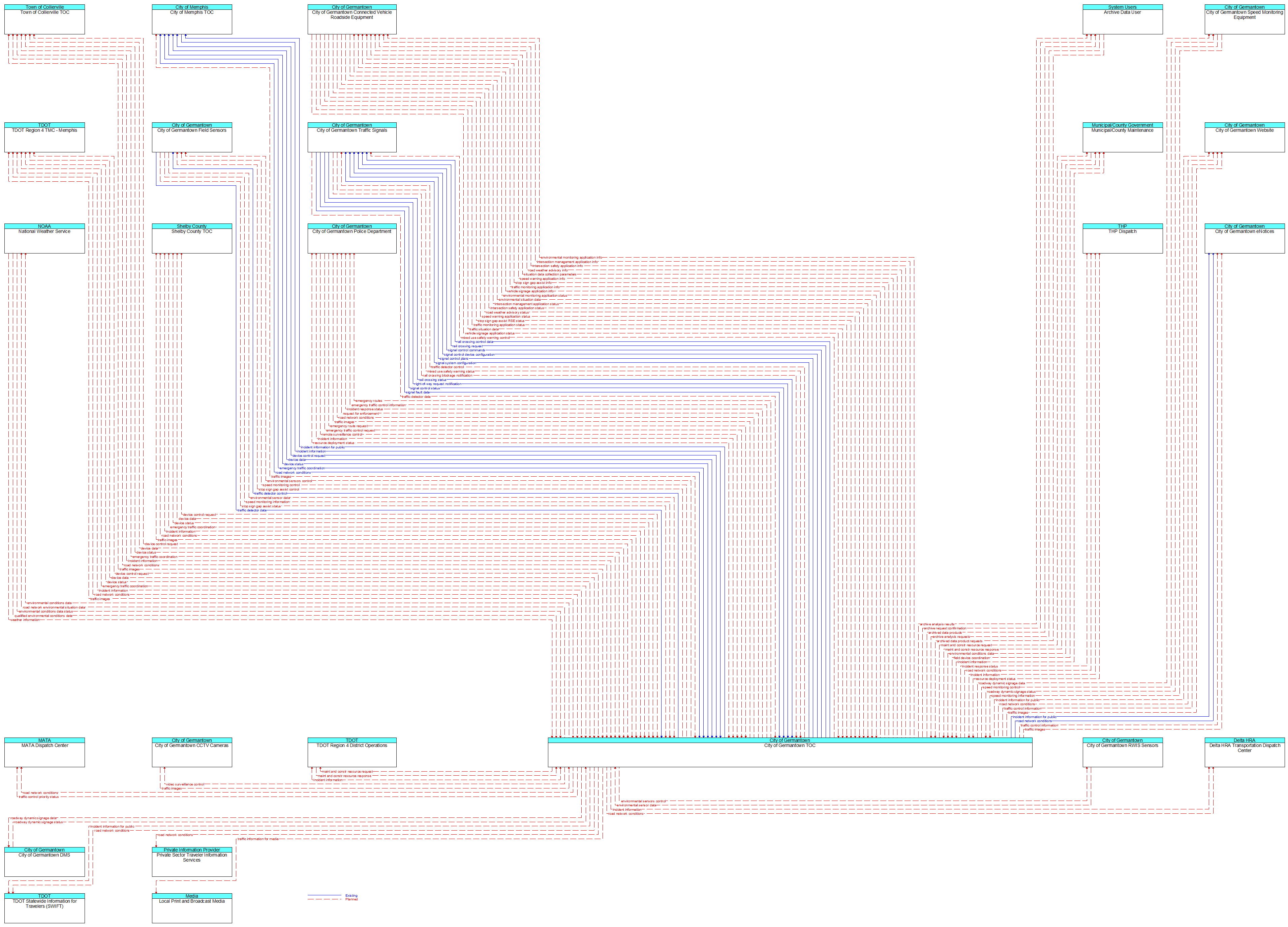 Context Diagram - City of Germantown TOC