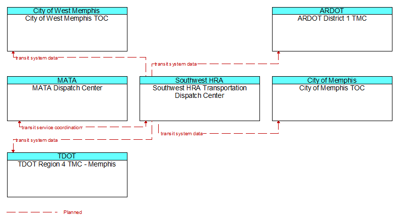 Context Diagram - Southwest HRA Transportation Dispatch Center