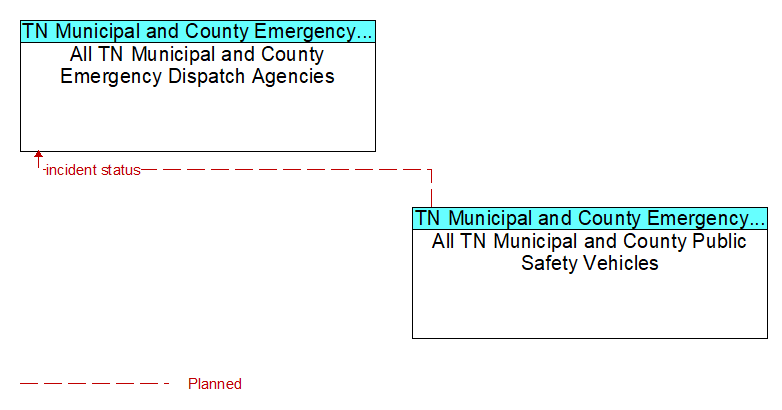 Context Diagram - All TN Municipal and County Public Safety Vehicles