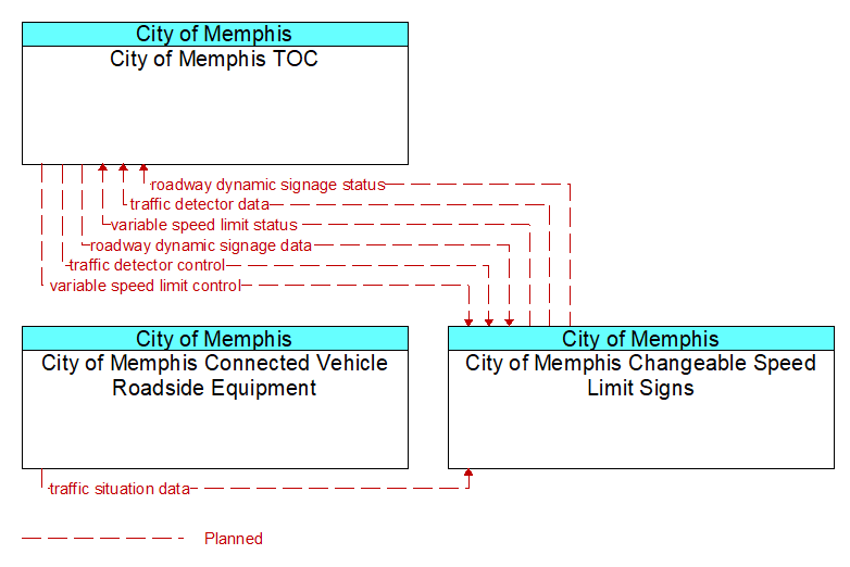 Context Diagram - City of Memphis Changeable Speed Limit Signs