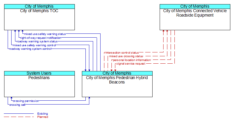 Context Diagram - City of Memphis Pedestrian Hybrid Beacons