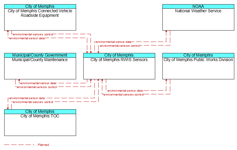 Context Diagram - City of Memphis RWIS Sensors