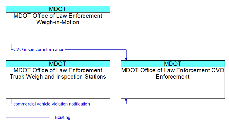 Context Diagram - MDOT Office of Law Enforcement CVO Enforcement