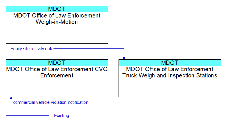 Context Diagram - MDOT Office of Law Enforcement Truck Weigh and Inspection Stations