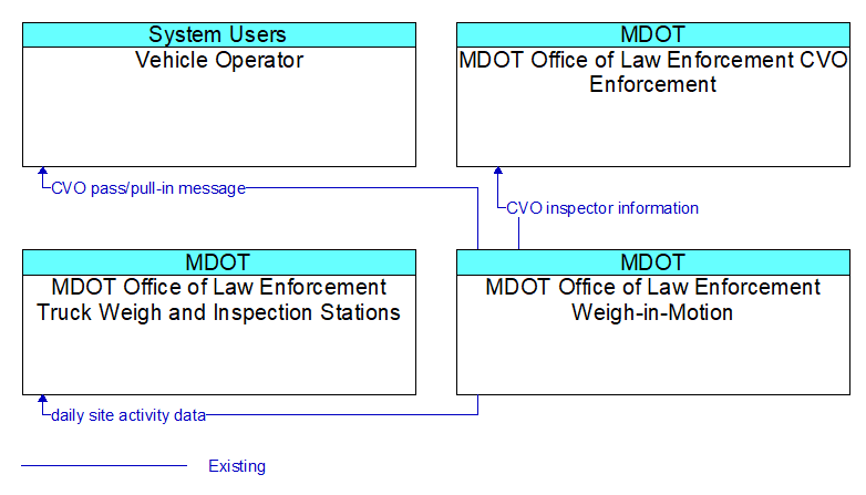 Context Diagram - MDOT Office of Law Enforcement Weigh-in-Motion