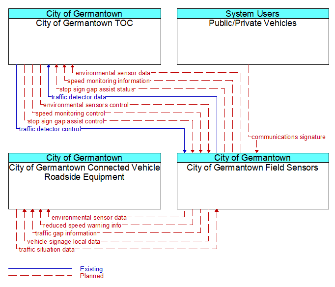 Context Diagram - City of Germantown Field Sensors