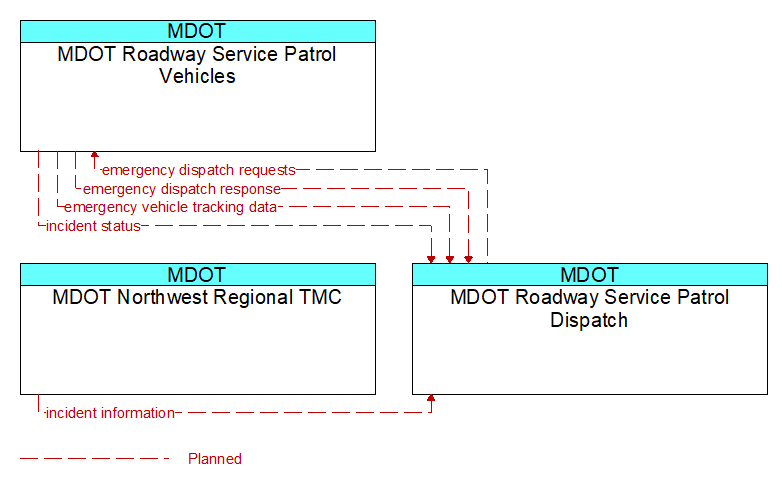 Context Diagram - MDOT Roadway Service Patrol Dispatch