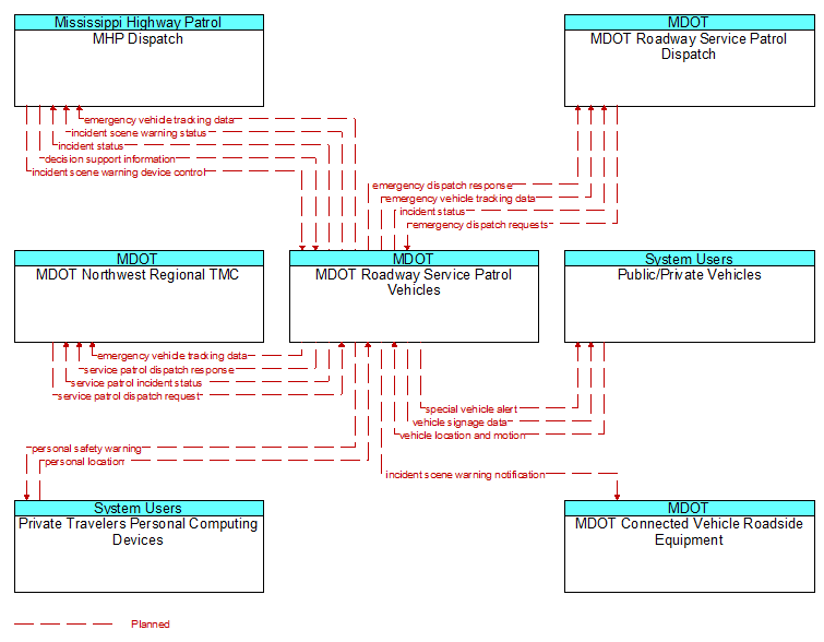 Context Diagram - MDOT Roadway Service Patrol Vehicles