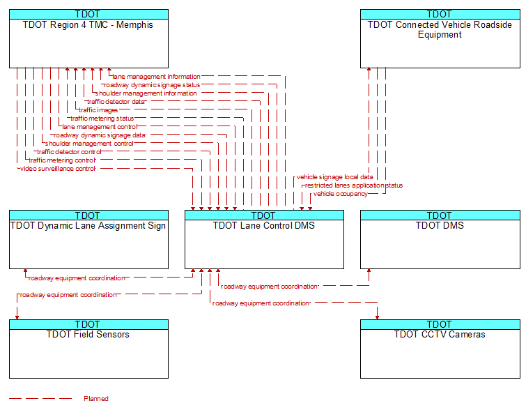 Context Diagram - TDOT Lane Control DMS