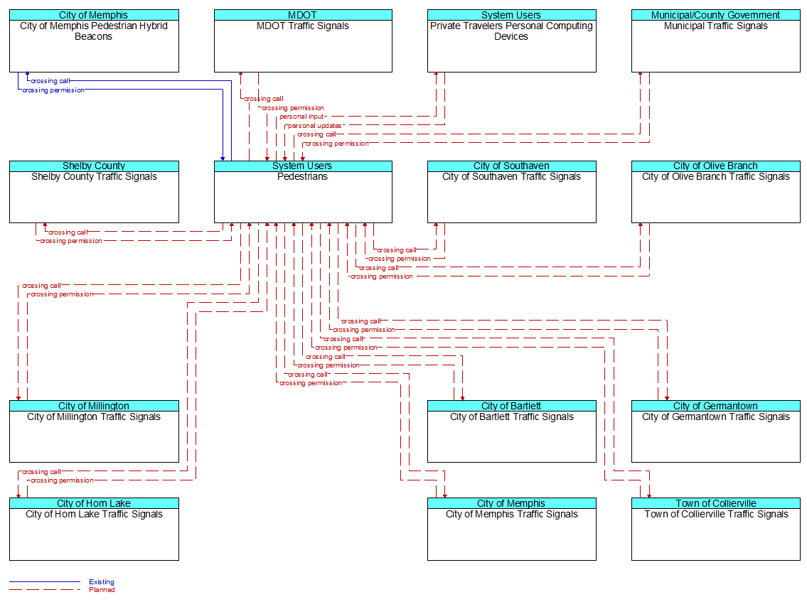 Context Diagram - Pedestrians