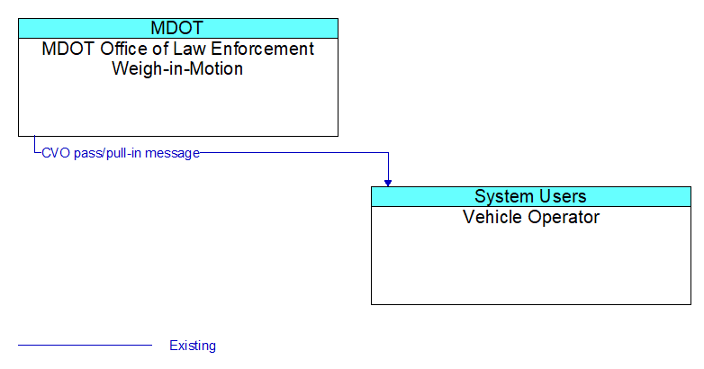 Context Diagram - Vehicle Operator