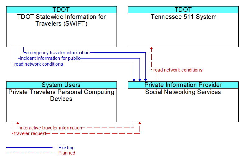 Context Diagram - Social Networking Services