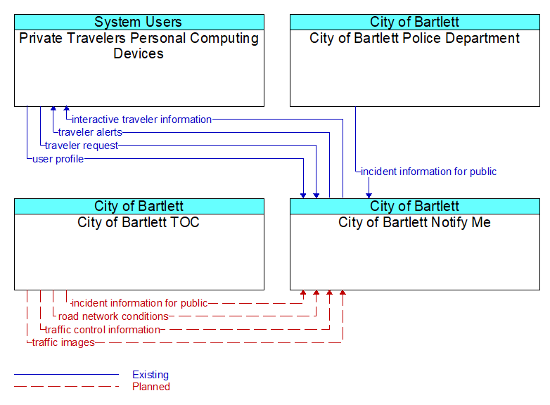 Context Diagram - City of Bartlett Notify Me