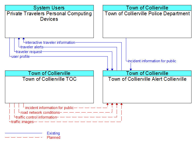 Context Diagram - Town of Collierville Alert Collierville