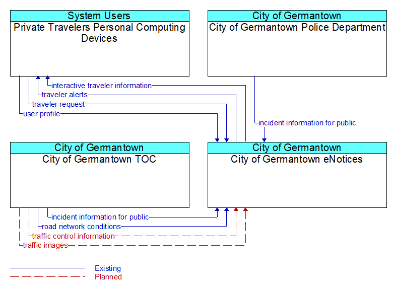 Context Diagram - City of Germantown eNotices