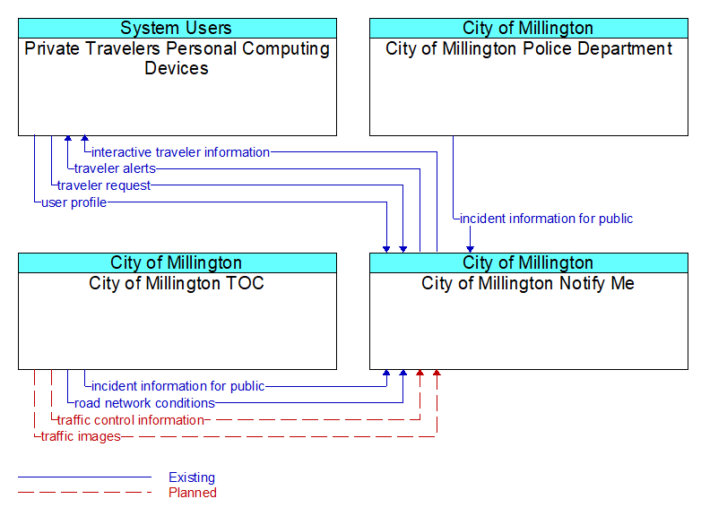 Context Diagram - City of Millington Notify Me