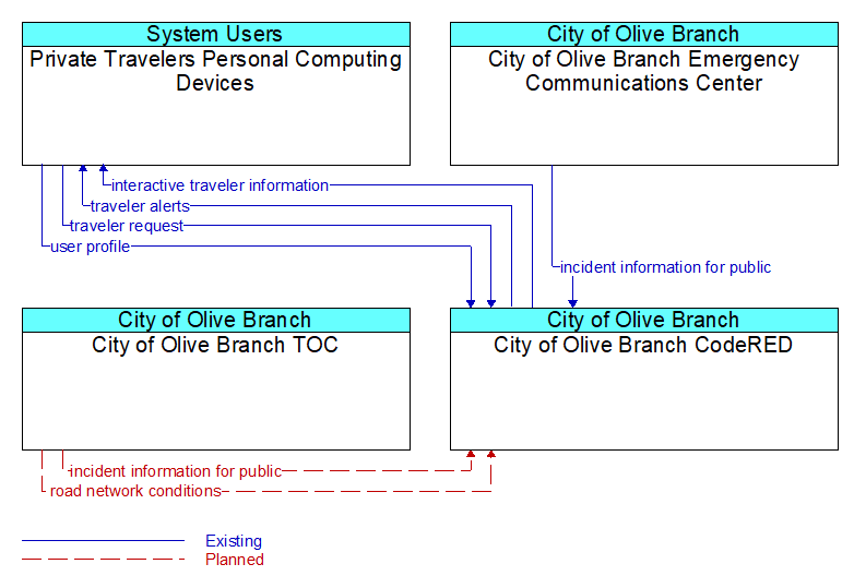 Context Diagram - City of Olive Branch CodeRED