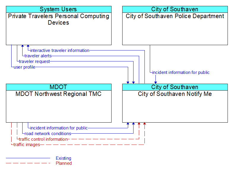 Context Diagram - City of Southaven Notify Me