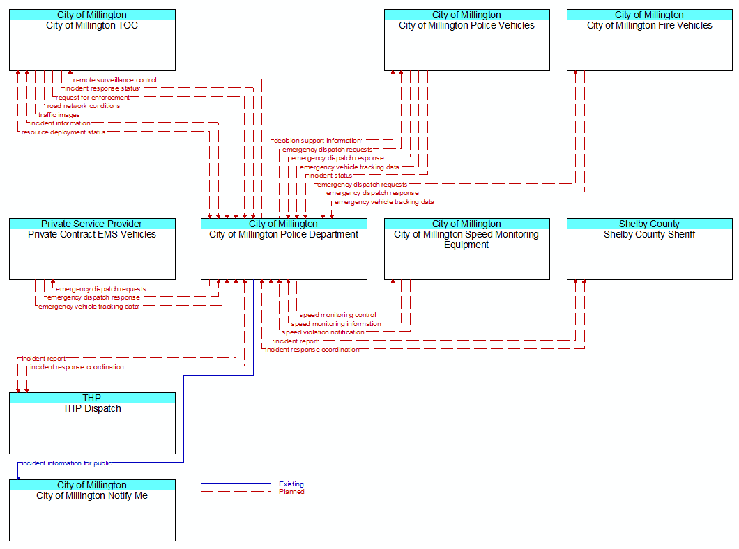 Context Diagram - City of Millington Police Department