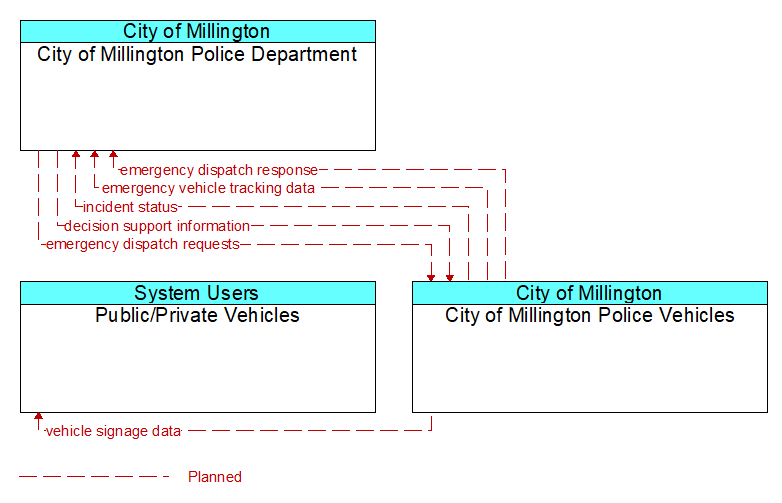 Context Diagram - City of Millington Police Vehicles