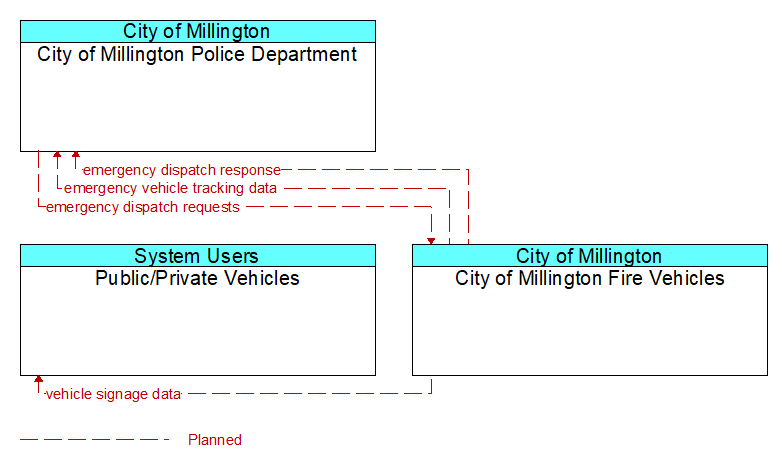 Context Diagram - City of Millington Fire Vehicles