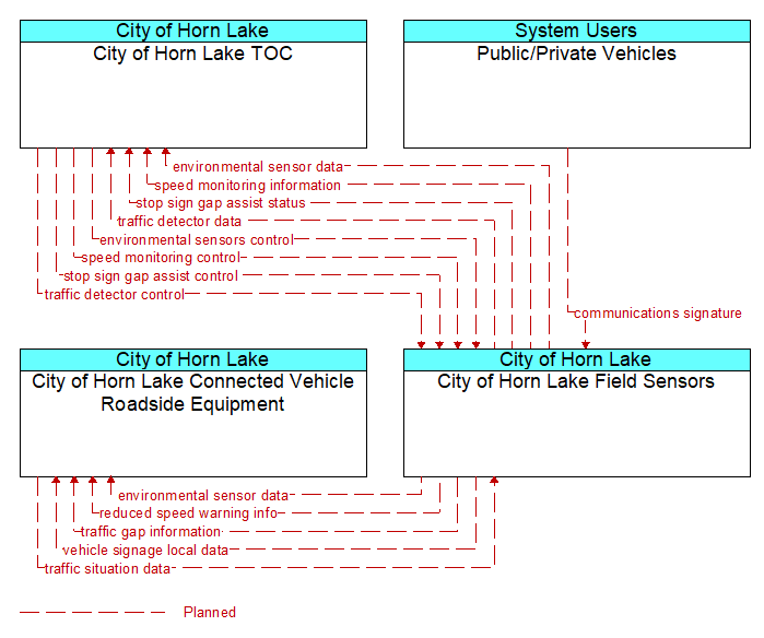 Context Diagram - City of Horn Lake Field Sensors