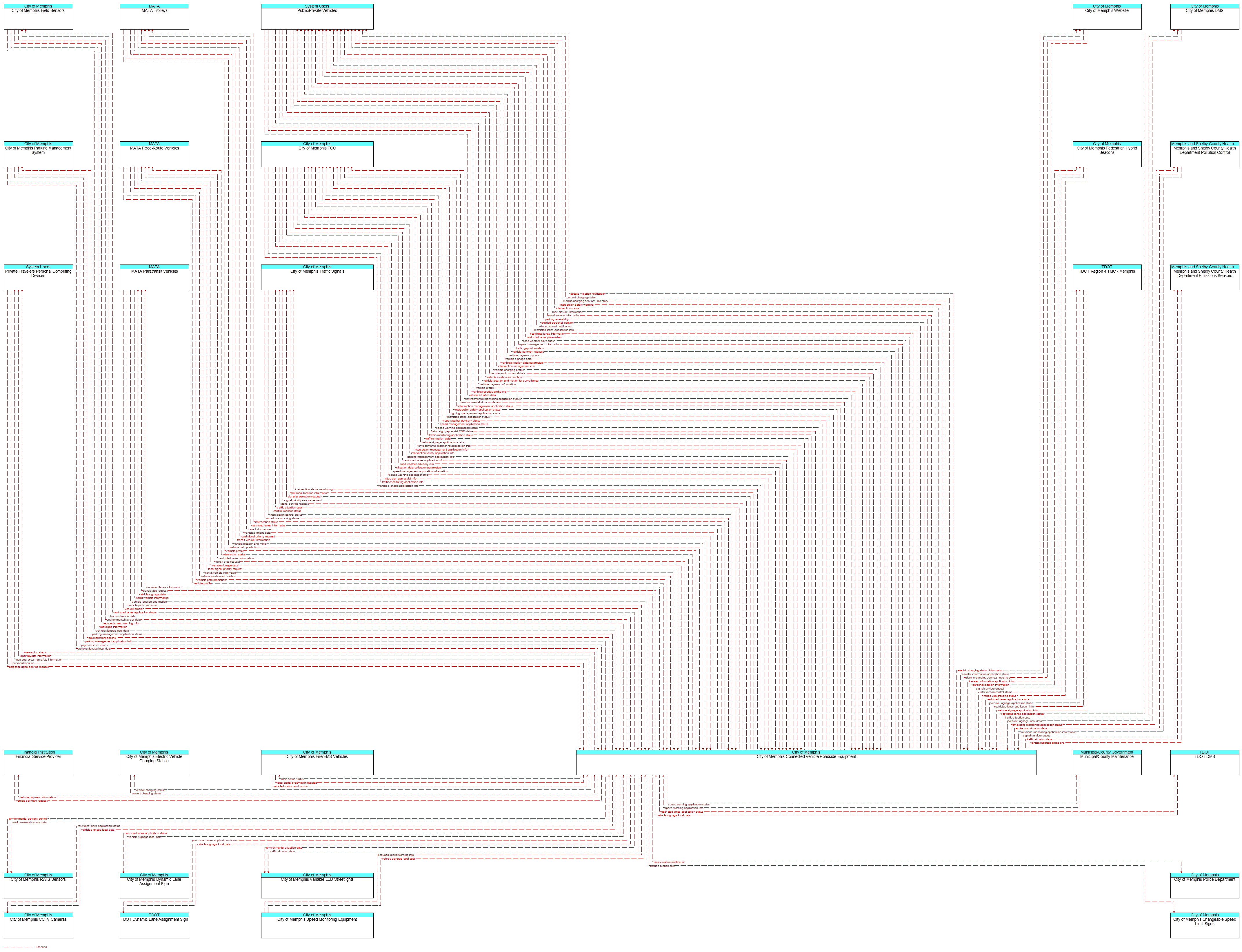 Context Diagram - City of Memphis Connected Vehicle Roadside Equipment