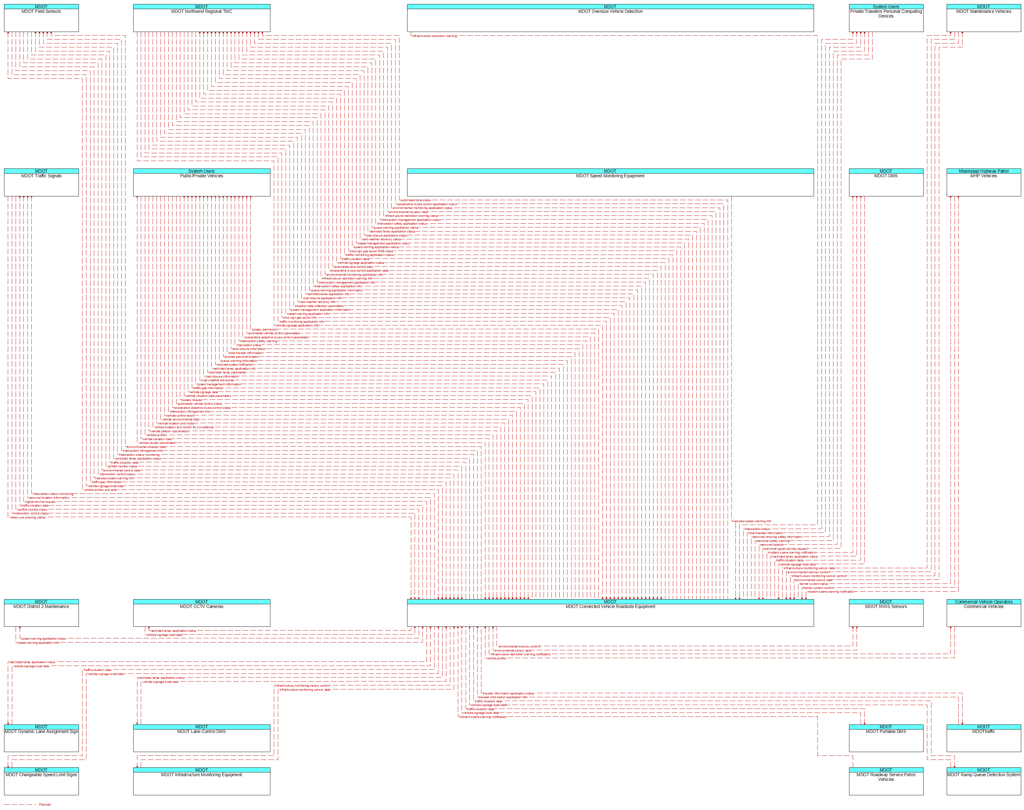 Context Diagram - MDOT Connected Vehicle Roadside Equipment