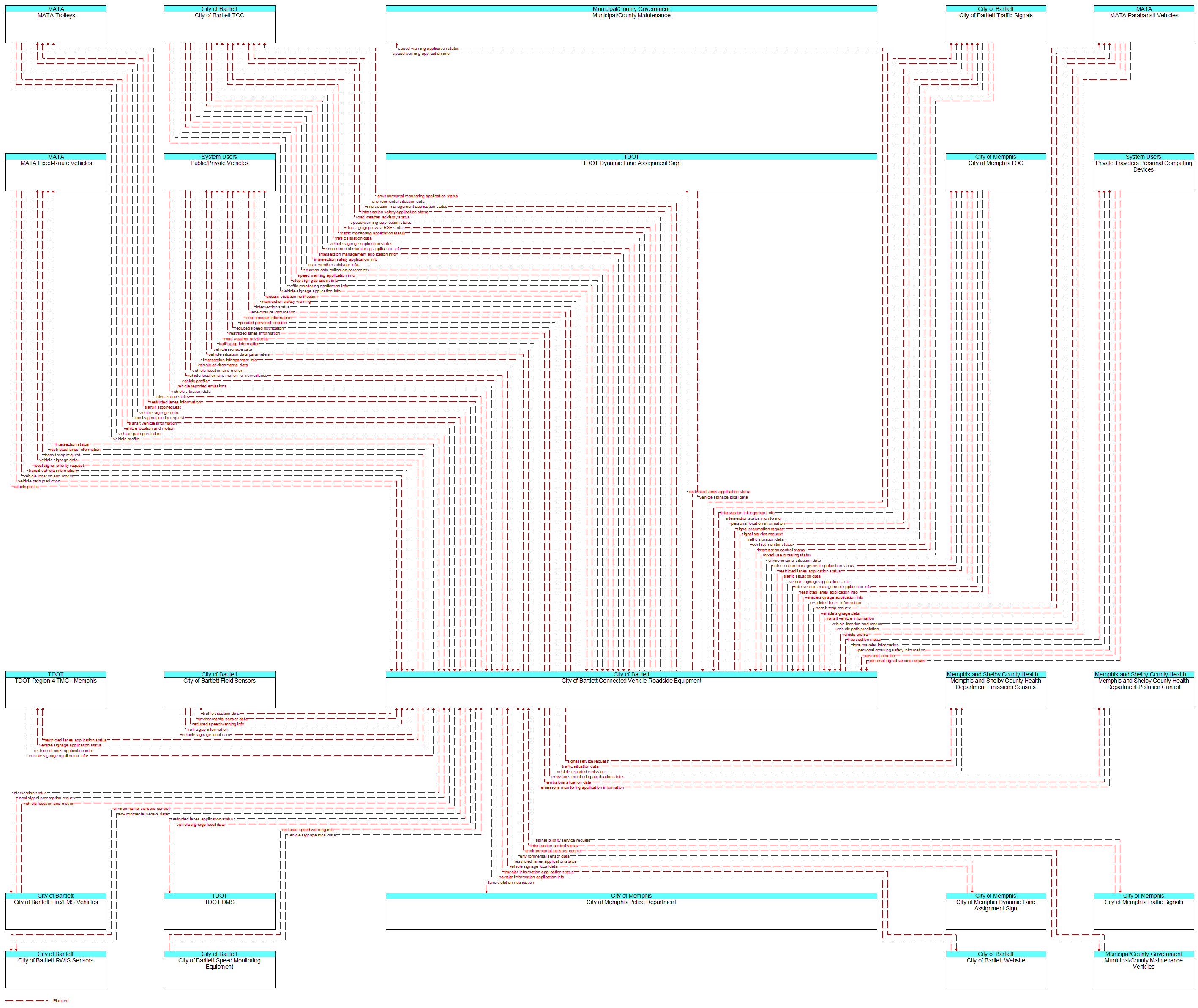 Context Diagram - City of Bartlett Connected Vehicle Roadside Equipment