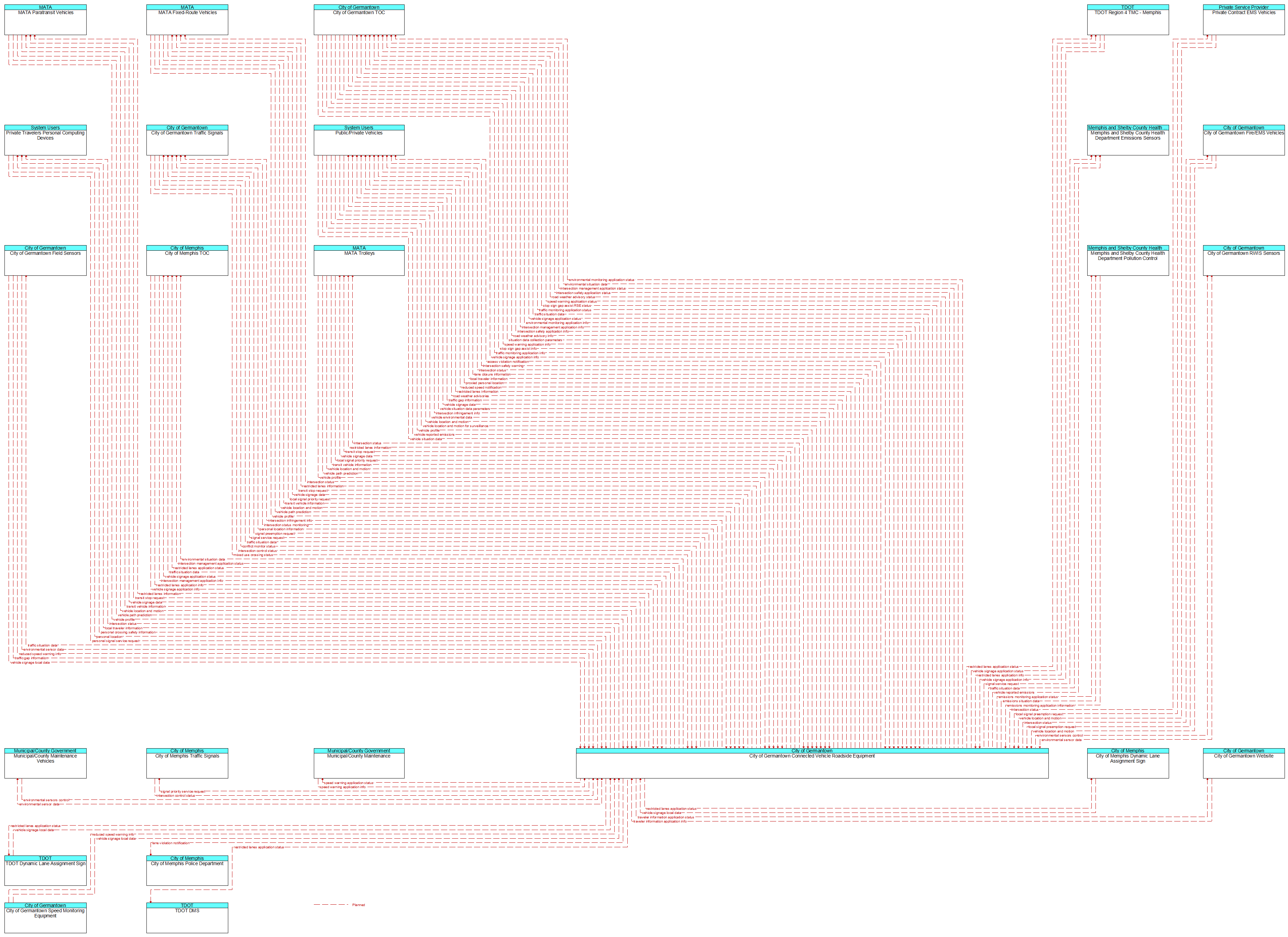 Context Diagram - City of Germantown Connected Vehicle Roadside Equipment