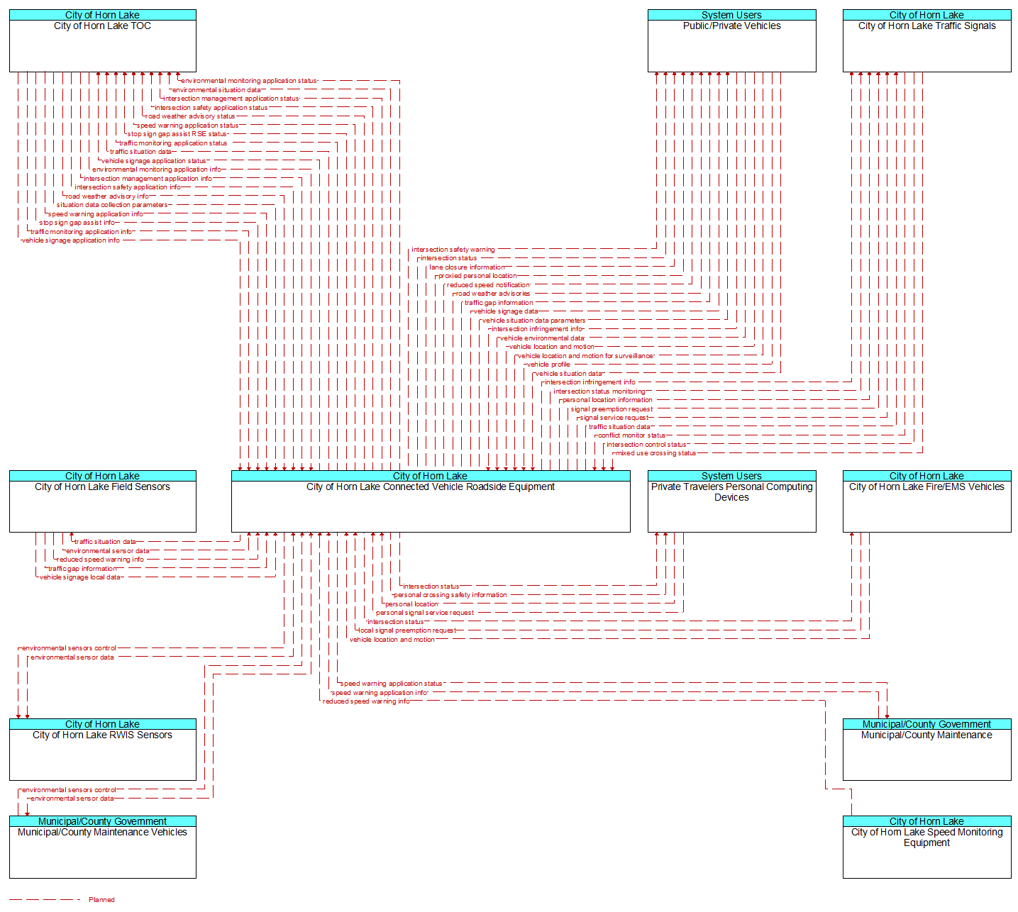 Context Diagram - City of Horn Lake Connected Vehicle Roadside Equipment