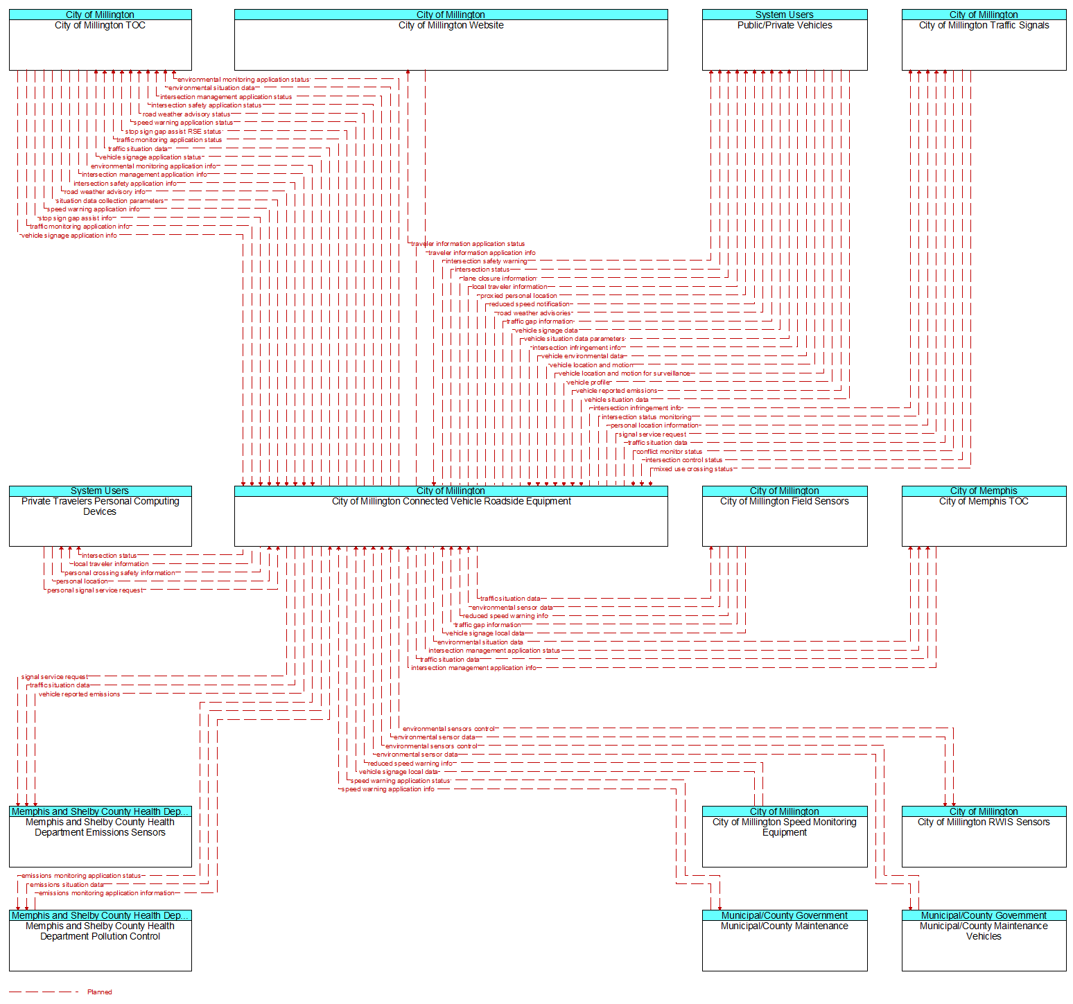 Context Diagram - City of Millington Connected Vehicle Roadside Equipment