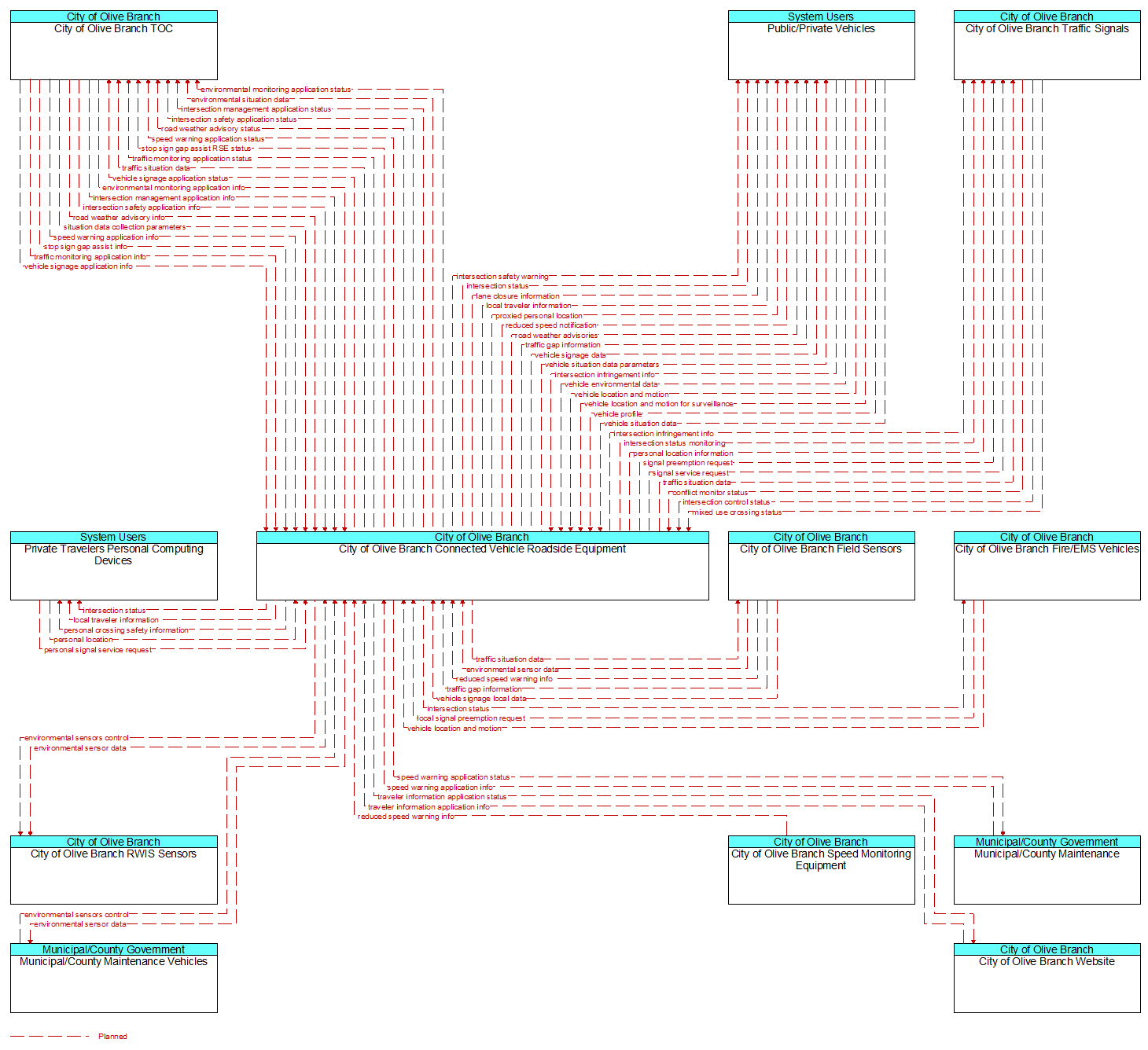 Context Diagram - City of Olive Branch Connected Vehicle Roadside Equipment