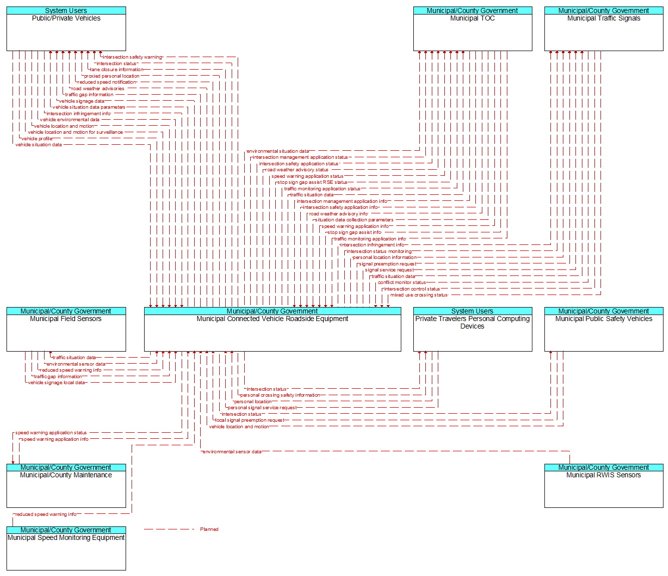 Context Diagram - Municipal Connected Vehicle Roadside Equipment