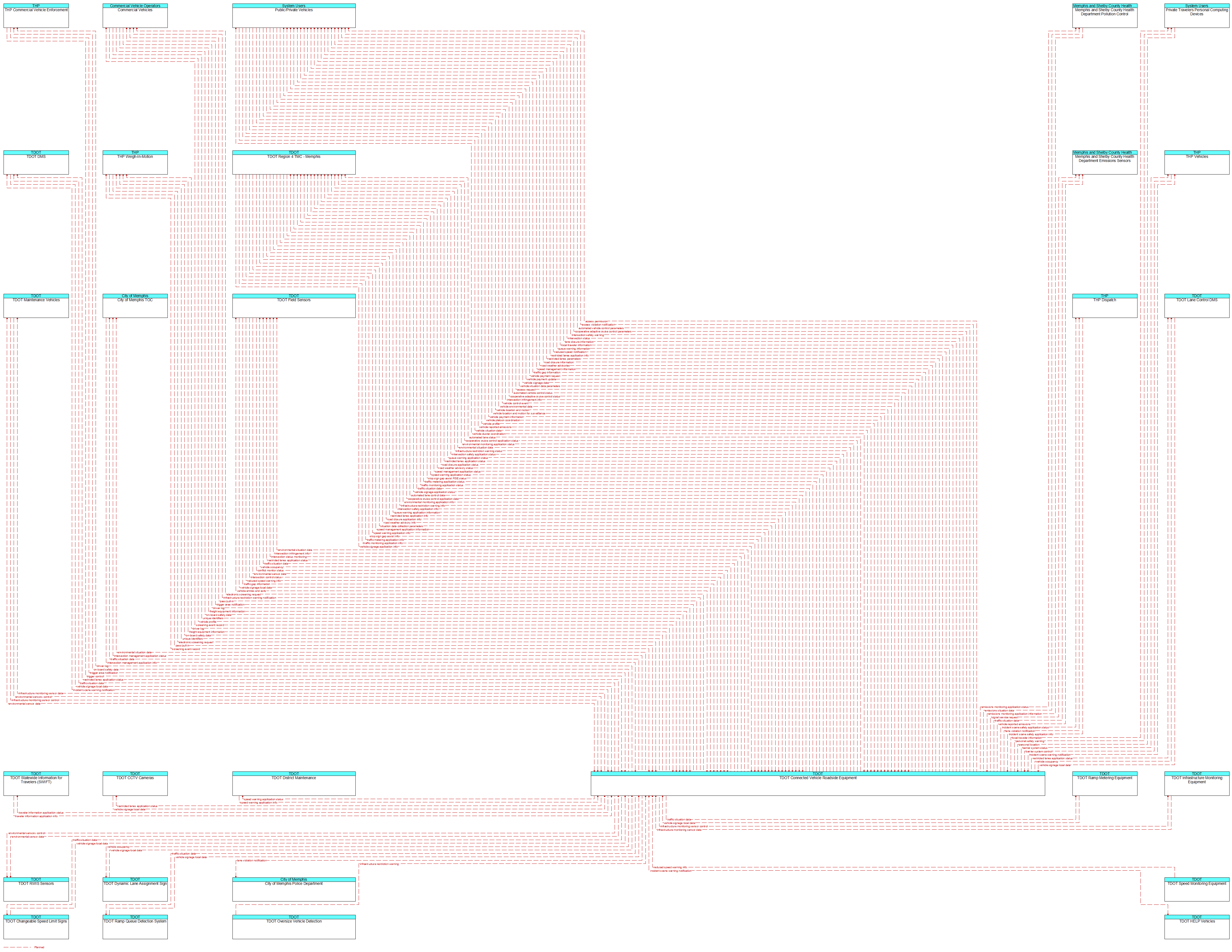 Context Diagram - TDOT Connected Vehicle Roadside Equipment