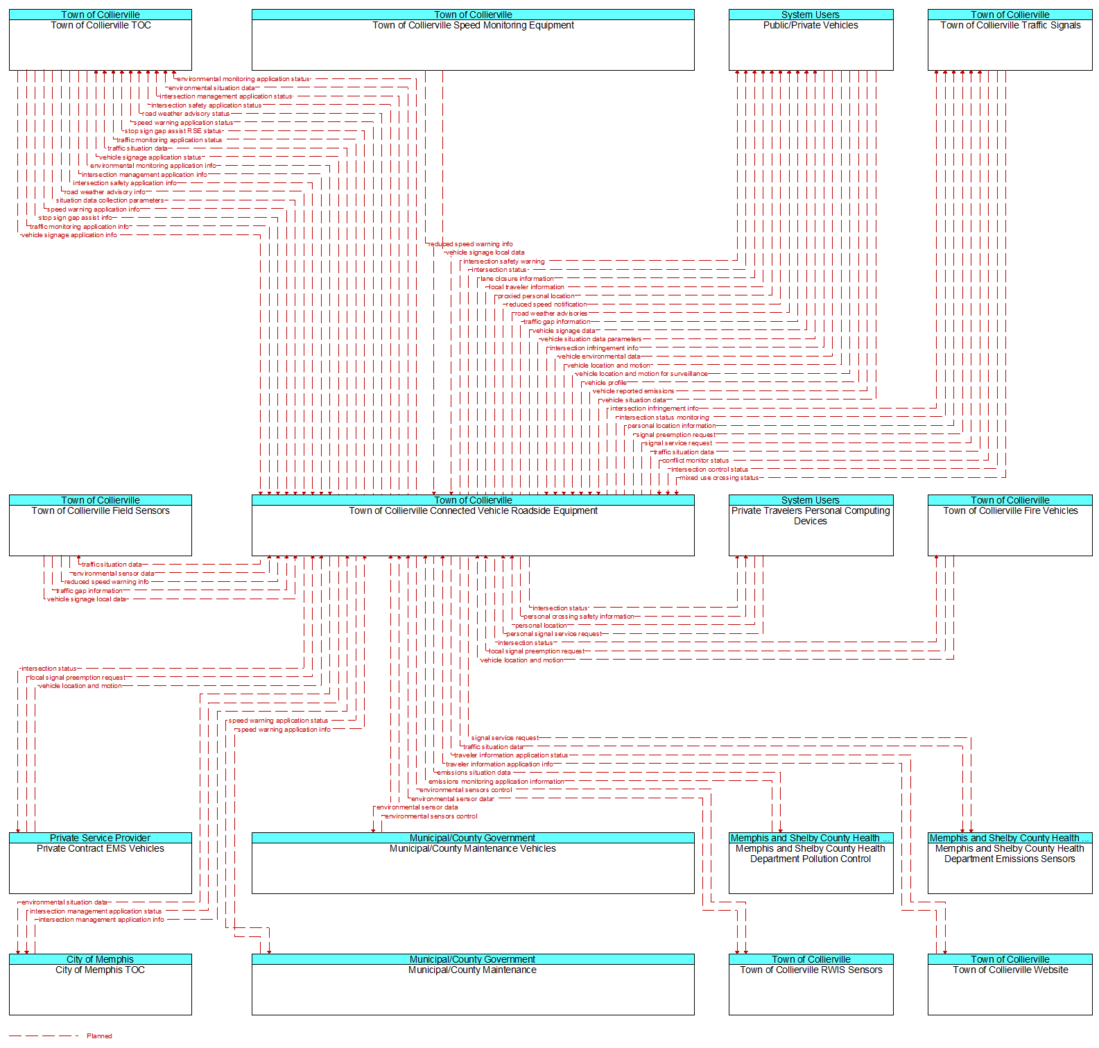 Context Diagram - Town of Collierville Connected Vehicle Roadside Equipment