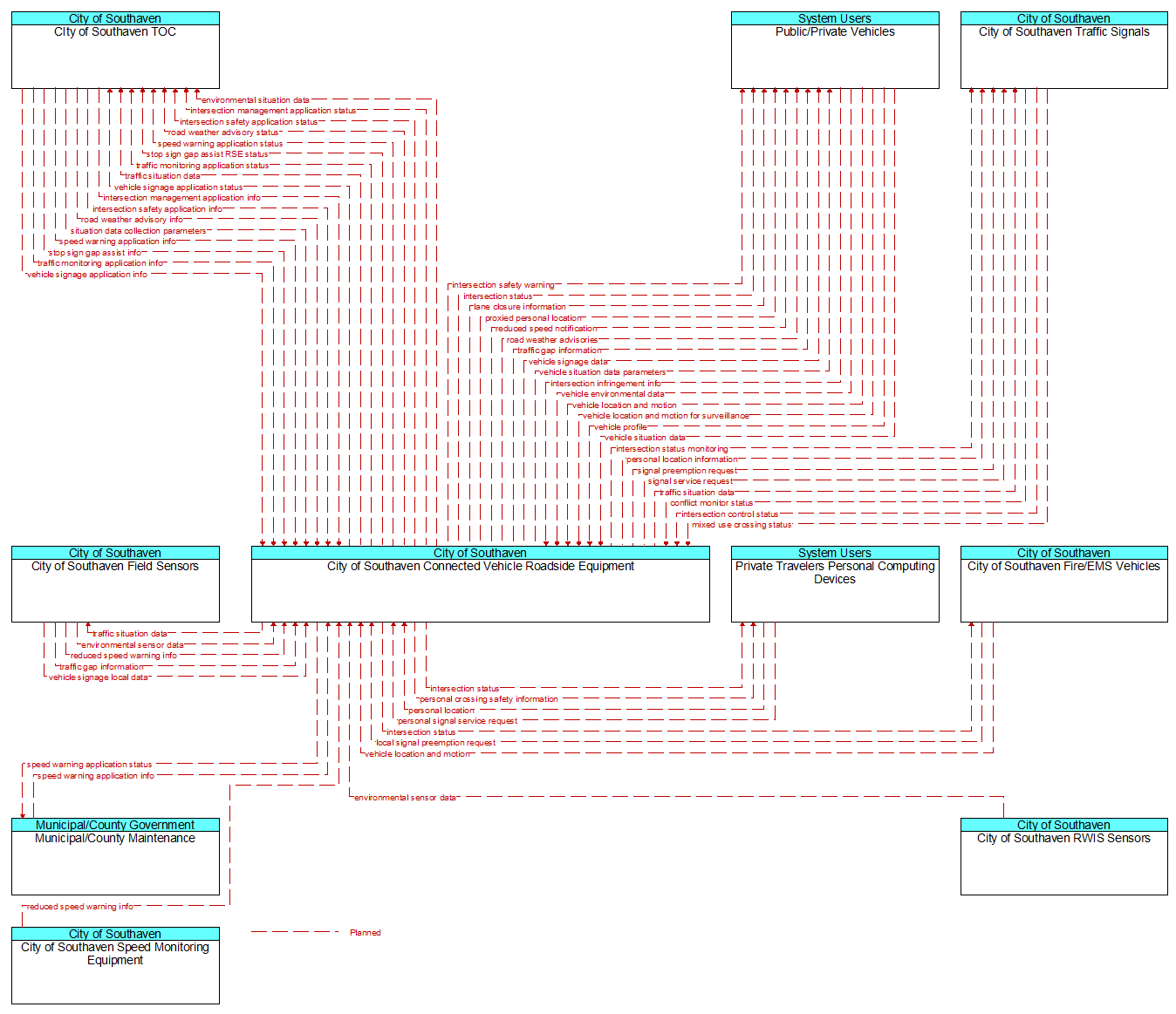 Context Diagram - City of Southaven Connected Vehicle Roadside Equipment