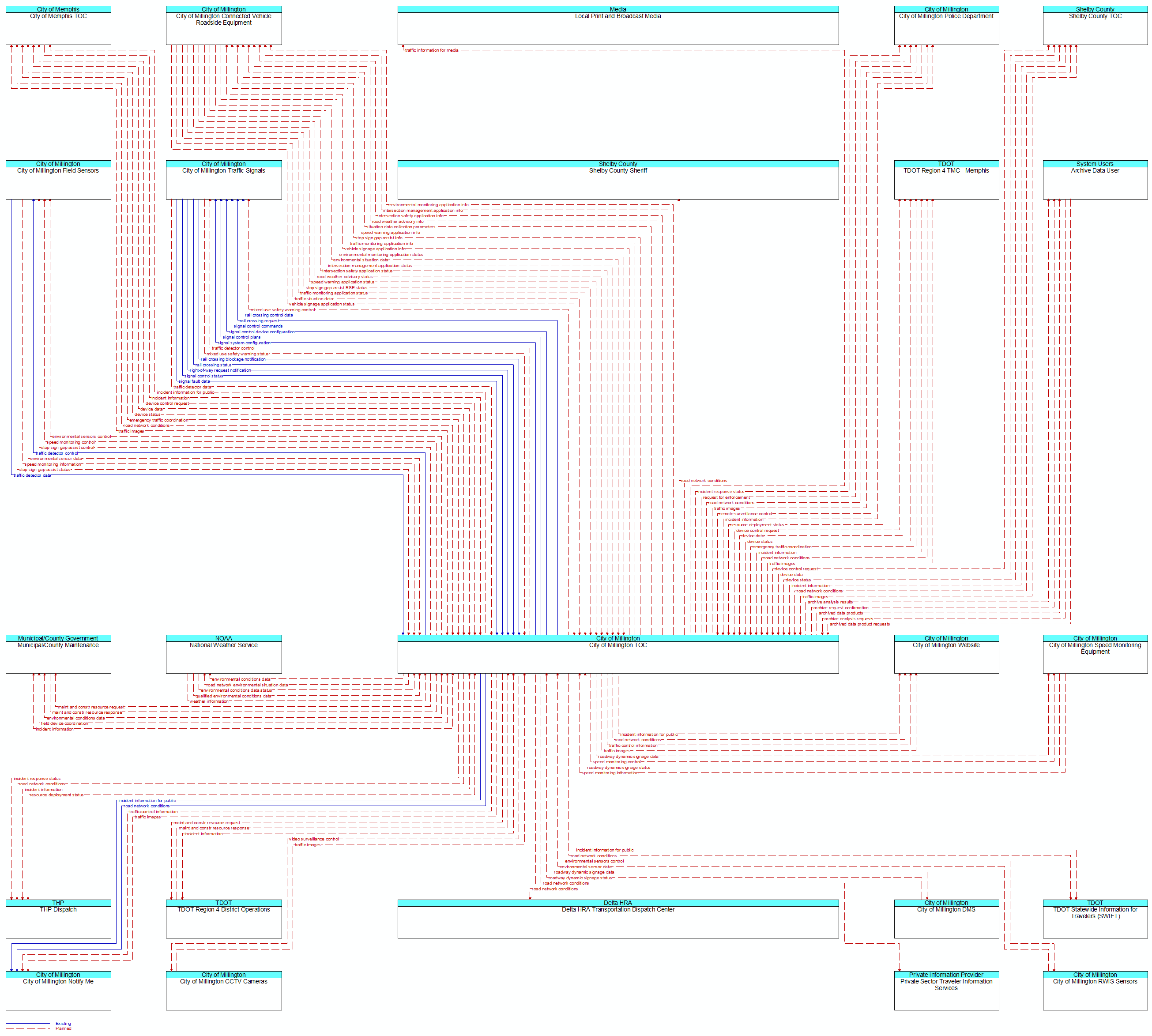 Context Diagram - City of Millington TOC