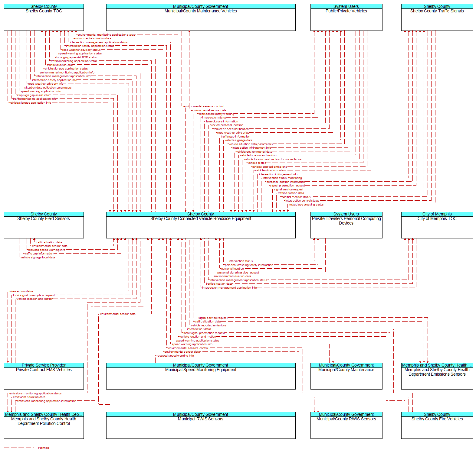 Context Diagram - Shelby County Connected Vehicle Roadside Equipment