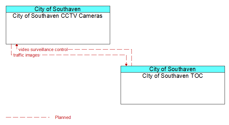 Context Diagram - City of Southaven CCTV Cameras