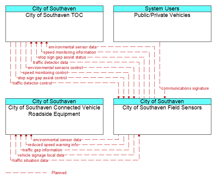 Context Diagram - City of Southaven Field Sensors