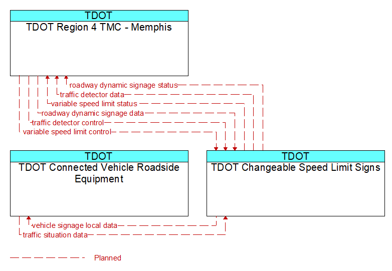 Context Diagram - TDOT Changeable Speed Limit Signs