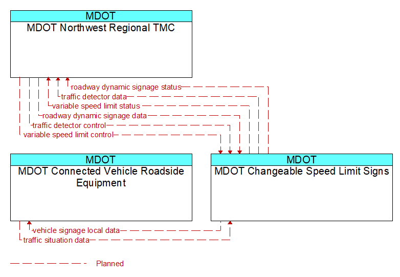 Context Diagram - MDOT Changeable Speed Limit Signs