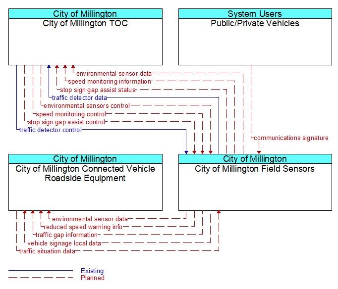 Context Diagram - City of Millington Field Sensors